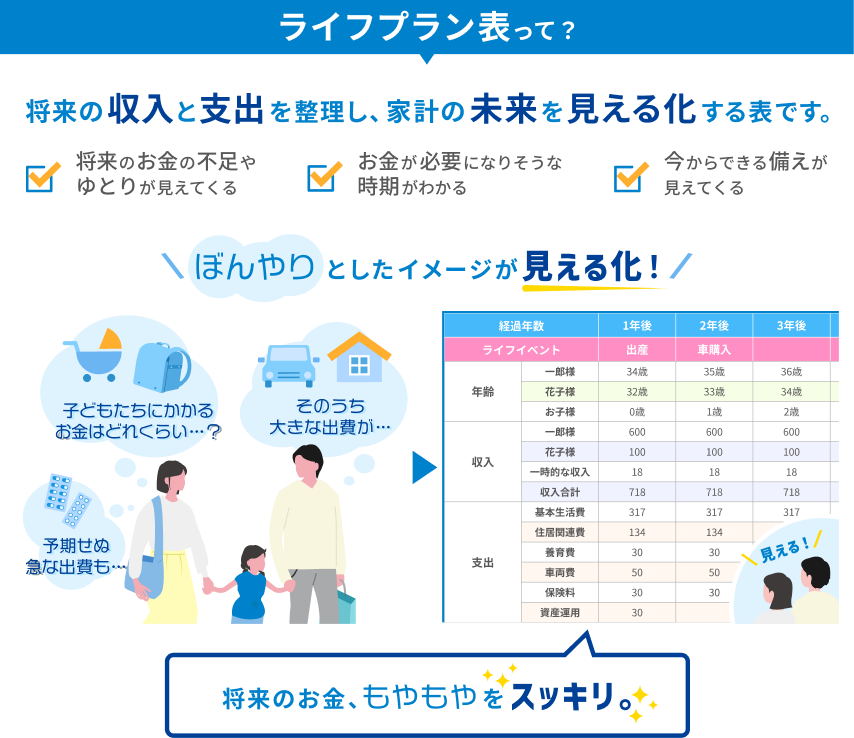 ライフプラン表って？将来の収入と支出を整理し、家計の未来を見える化する表です。