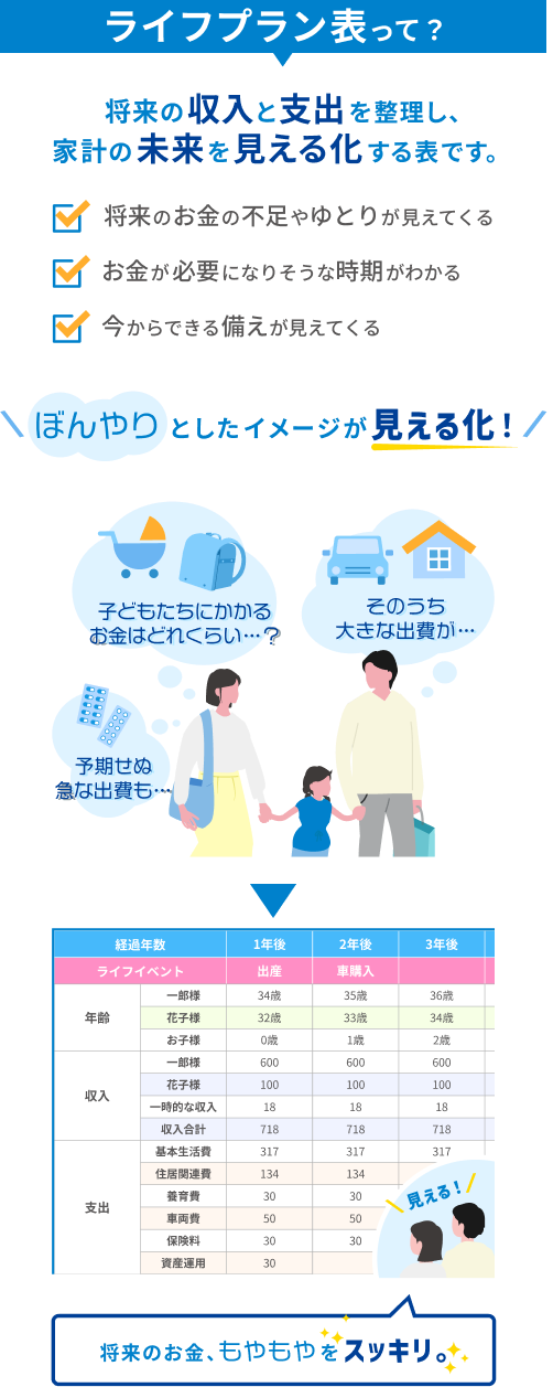 ライフプラン表って？将来の収入と支出を整理し、家計の未来を見える化する表です。