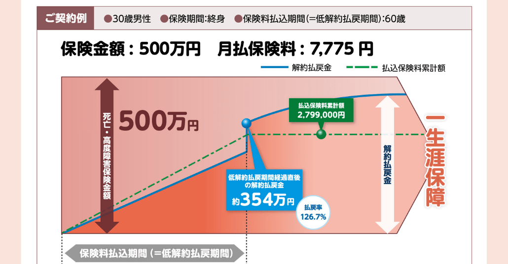 ご契約例 30歳男性 保険期間:終身 保険料払込期間(=低解約払戻期間):60歳 保険金額:500万円 月額保険料:7,775円 ご契約例 30歳男性 保険期間:終身 保険料払込期間(=低解約払戻期間):60歳 保険金額:500万円 月額保険料:7,775円