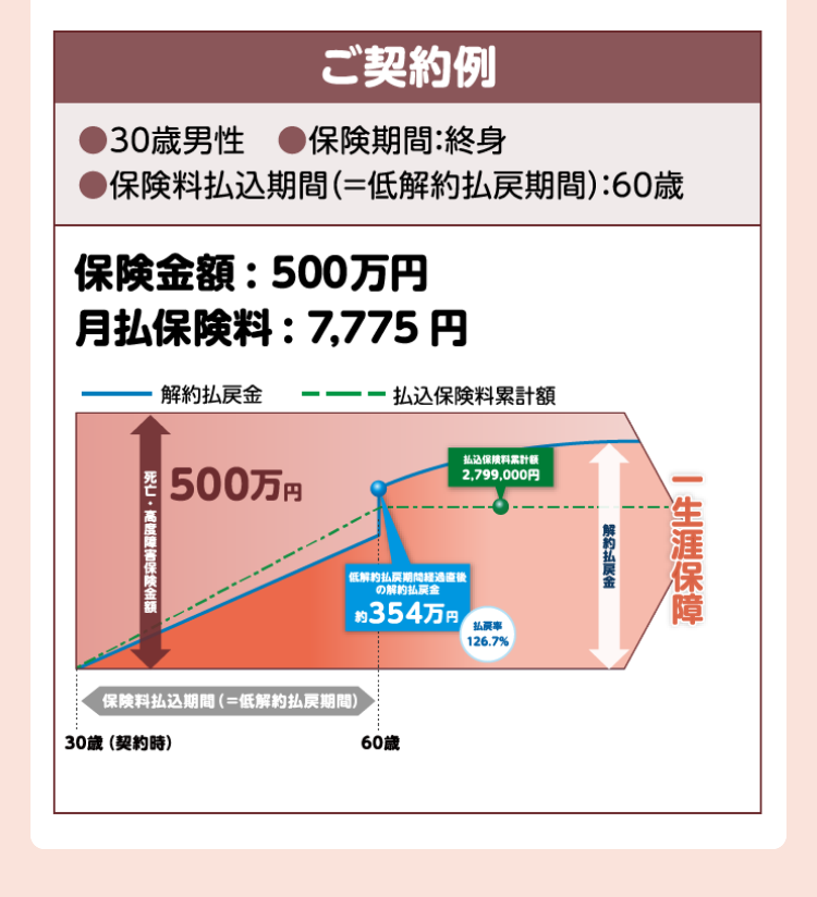 ご契約例 30歳男性 保険期間:終身 保険料払込期間(=低解約払戻期間):60歳 保険金額:500万円 月額保険料:7,775円 ご契約例 30歳男性 保険期間:終身 保険料払込期間(=低解約払戻期間):60歳 保険金額:500万円 月額保険料:7,775円