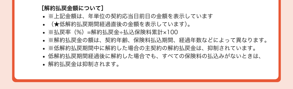 ［解約払戻金額について］ ※上記金額は、年単位の契約応当日前日の金額を表示しています （★低解約払戻期間経過直後の金額を表示しています）。 ※払戻率（%）=解約払戻金÷払込保険料累計×100 ※解約払戻金の額は、契約年齢、保険料払込期間、経過年数などによって異なります。 ※低解約払戻期間中に解約した場合の主契約の解約払戻金は、抑制されています。 低解約払戻期間経過後に解約した場合でも、すべての保険料の払込みがないときは、 解約払戻金は抑制されます。