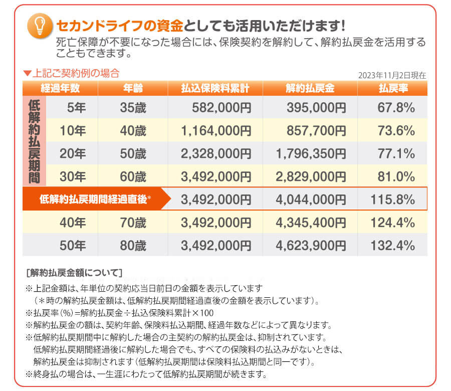 セカンドライフの資金としてもご活用いただけます！