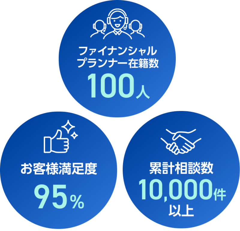 ファイナンシャルプランナー在籍数100人、お客様満足度95％、累計相談数10,000件以上