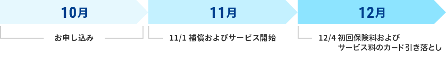 10月に申し込みの場合スケジュール