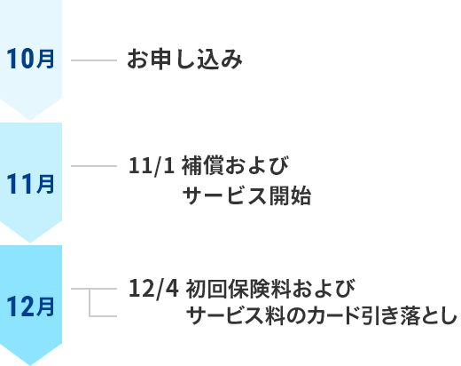 10月にお申し込みの場合スケジュール