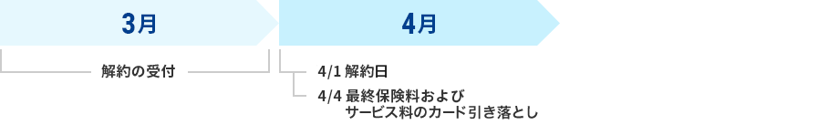 3月に解約した場合スケジュール