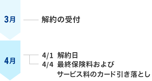 3月に解約した場合スケジュール