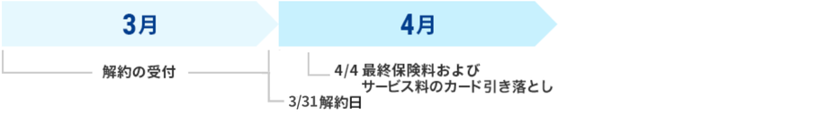3月に解約した場合
