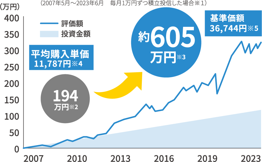 評価額/投資金額 194万円→605万円